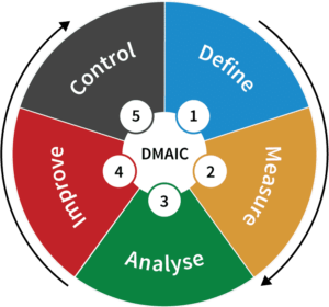 DMAIC Process-Lean Six Sigma Curriculum Indianapolis